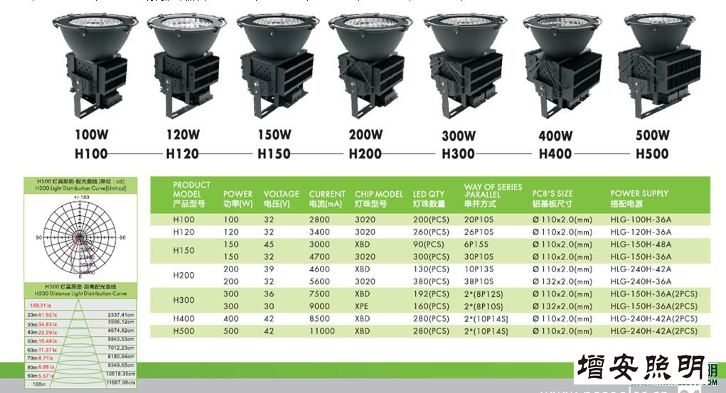 高檔高端SWK205-500w高效LED工礦燈，LED工廠燈廠家直銷，LED節(jié)能燈體育場(chǎng)館